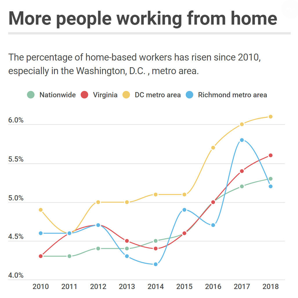 More people working from home in Northern Virginia